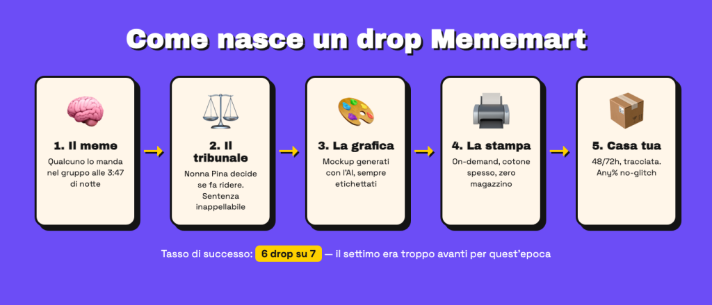 Schema in cinque passi di come nasce un drop: meme, tribunale, grafica, stampa, casa tua
