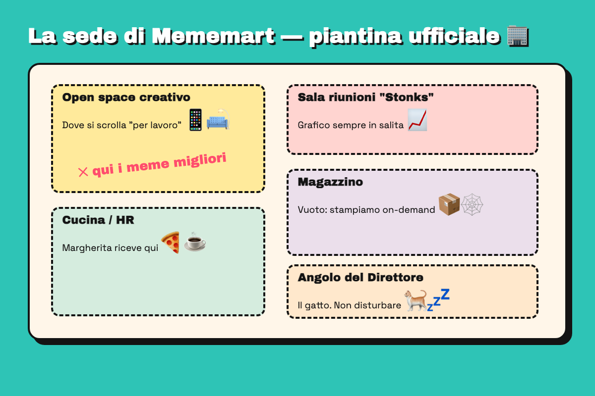 Piantina scherzosa della sede di Mememart con open space, sala Stonks, magazzino vuoto, cucina e angolo del gatto